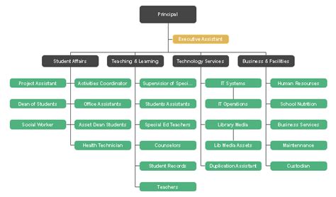 Senior High School Org Chart .